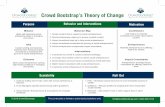 Crowd Bootstrap’s Theory of Change€¦ · Crowd Bootstrap’s Theory of Change Purpose Behavior and Interventions Behavior Map 1. Curate content that is valued by social entrepreneurs.