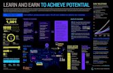 LEARN AND EARN TO ACHIEVE POTENTIALLearn and Earn to Achieve Potential (LEAP) is a multimillion-dollar initiative that is increasing employment and educational opportunities for young