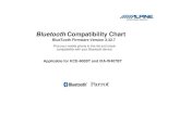 Bluetooth Compatibility Chart - Alpine...Bluetooth Compatibility Chart BlueTooth Firmware Version 3.32.7 Find your mobile phone in this list and check compatibility with your Bluetooth