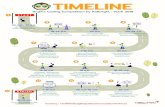 TIMELINE - t Uquantum.engr.tu.ac.th/.../Info_Timeline_YCCK-Final.pdf · TIMELINE Youth’s Coding Competition by Kidbright : YCCK 2018 เปิดรับสมัครและ