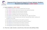 Figures of Thai Export & Import of Tuna, Salmon, Sardine ... Update … · Figures of Thai Export & Import of Tuna, Salmon, Sardine, Mackerel and Petfood in 2017-2019 I. Yearly statistic