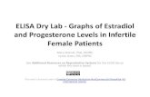 ELISA Dry Lab - Graphs of Estradiol and Progesterone .... ELISA Dry Lab... · Infertility could be due to an ovarian cyst which is a mature follicle that makes estradiol and sometimes