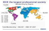 IEEE the largest professional societyinfotec.est.ipcb.pt/2008/apresentacoes/dia1/IEEE_infotec08.pdf · IEEE the largest professional society Membership by Region 48,338 48,050 13,034