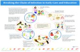 Breaking the Chain of Infection in Early Care and Education...Breaking the Chain of Infection in Early Care and Education Germs need a victim, like a person who is not immune to the