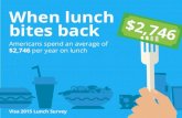 When lunch bites back - Visa...Men’s big-ticket midday meal Men spend a massive 60% more than women on lunch by dining out more frequently and choosing pricier meals. Men: 2.1 times/week