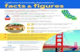 California Community Associations facts figures ... facts & figures ¢» Approximately 13,723,000 Californians
