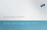 Q1 2016 Market ChartBook - bairdfinancialadvisor.comQ1 2016 Market Highlights Economy and Market • Economic Growth: Data showed the pace of U.S. economic growth slowing to 1.4% in