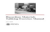 Hazardous Materials Tabletop Exercises Manual · Validate coordination and communications capabilities for HazMat incidents. Verify policies and procedures for responding to hazardous
