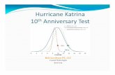 The Hurricane Katrina 10th Anniversary Test...1.Hurricane Katrina directly or indirectly caused the deaths of ___ Southeast Louisiana people: a. Less than 100. b. Between 100 and 500.