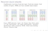 Recurrent neural networks - cse.iitk.ac.in · Recurrent neural networks Feedforward n/ws have xed size input, xed size output, xed number of layers. RNNs can have variable input/output.