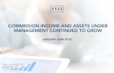 COMMISSION INCOME AND ASSETS UNDER MANAGEMENT … · Net revenue increased by 22.5% Operating profit (before allocations) increased 160.4% Corporate Finance-Advisor in 6 transactions