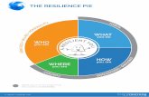THE RESILIENCE PIE€¦ · THE RESILIENCE PIE WHO you are WHERE you are What you can most influence; the content of ONWARD. brightmorningteam.com WHAT you do HOW you are brightmorning