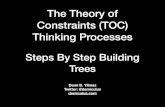 The Theory of Constraints (TOC) Thinking Processes€¦ · Evaporating Cloud Future Reality Tree Prerequisite Tree Transition Tree Solve conﬂicts Design the desired future state
