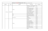Citroen V11.03 Diagnostics List · KFV SAGEM S2000PM1 V,C,D KFV SAGEM S2000PM2 V,C,D TU3A J34P V,C,D 9HX BOSCH EDC16C34 DV6ATED4 V,C,D RHY SIEMENS SID801 V,C,D 1.9L WJY LUCAS DCN2