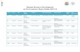 Human Resource Development on Environment: Rajya Sabha …wwfenvis.nic.in/files/Environment in the Indian... · on Environment: Rajya Sabha 2013-14 Q. No. Q. Type Date Ans by Ministry