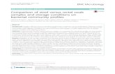 Comparison of stool versus rectal swab samples and storage ... · rectal swab samples for surveillance cultures among hos-pitalized patients to determine colonization with MDROs is