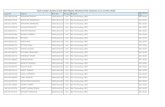 Roll number details of JAC 2020 Newly Admitted DTU ...200320049480 ANSHUL SHARMA 2K20/A16/46 A16 Bio-Technology (BT) JAC 2020 200310792680 SOURAV KUMAR 2K20/A16/47 A16 Bio-Technology
