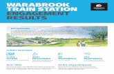 WARABROOK TRAIN STATION ENGAGEMENT RESULTS · Warabrook station is a convenient public transport access point Safe (day) I feel safe in this area during the day Safe (night) I feel