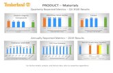 PRODUCT Materials...PRODUCT – Materials Quarterly Reported Metrics – Q3 2020 Results Annually Reported Metrics – 2019 Results Percent footwear PVC Footwear For further details,