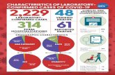 CHARACTERISTICS OF LABORATORY- CONFIRMED CASES OF … · 2021. 2. 1. · As of 4/7/20 - Updated daily CHARACTERISTICS OF LABORATORY-CONFIRMED CASES OF COVID-19 CLINICAL AND EPIDEMIOLOGIC