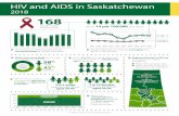HIV and AIDS in Saskatchewan 2018 · 2019. 10. 25. · HIV and AIDS in Saskatchewan About 14 per 100,000 population 2018 168 people newly diagnosed HIV 200 186 177 174 170 160 128