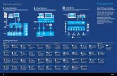 Microsoft Azure Infographic 2015 2.4 UNSEC · SQL DB Blobs/files Tables/NoSQL Azure App Service is a high productivity solution for developers who need to create enterprise-grade