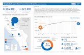 KEY STATS* OVERVIEW 834,000 621,000 As of 19 Nov 2017, …Nov 19, 2017  · 621,000 Cumulative arrivals since 25 August. 834,000 total number of Rohingya refugees in Cox’s Bazar.