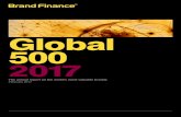 Quattroruote.it - Global 500 2017...2017/02/02  · 8. Brand Finance Global 500 February 2017 Brand Finance Global 500 February 2017 9. Rank 2017: 1 2016: 2 BV 2017: $109,470m BV 2017: