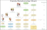 Family Relationship Chart - Famlii · Family Relationship Chart Your Great Grand Aunts & Uncles Your 1st Cousin Twice- Removed** Your 2nd Cousin Once- Removed** Your 3rd Cousins 3rd