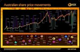 Australian share price movements · 2021. 2. 8. · Australian share price movements This chart is comprised of quarter end index levels for the ASX All Ordinaries Share Price Index