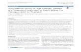 2018 Longitudinal study of age-specific pattern of coronavirus infection in Lyle_s flying fox (Pteropus lylei) in Thaila