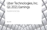 Uber Technologies, Inc. Q1 2021 Earnings€¦ · Q1 2021 Earnings 7 Delivery’s profitable markets demonstrate long-term potential 1. Profitable markets include the 12 markets that