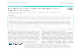 Nutritional status impacts dengue virus infection in mice · 2021. 6. 21. · Nutritional status impacts dengue virus infection in mice Christina Chuong1, Tyler A. Bates1, Shamima