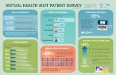 VIRTUAL HEALTH VISIT PATIENT SURVEY of...Patient was sent for lab/diagnostic test Patient received a physiotherapy referral Patient received a diagnosis 26% 17% 17% 13% 11% 9% 4% 8%
