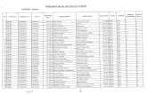 Draft Merit List for the Post of J.E.(Civil)