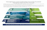 Management and Leadership Learning Pyramid