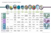 A decade of Human Capital Trends - Deloitte