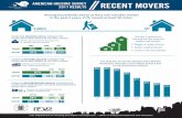 AMERICAN HOUSING SURVEY 201 RESULTS RECENT MOVERS
