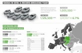 YEAR 2016 1,126,500 CARS GROWTH 6.7% - skoda-media.de