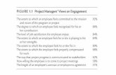 FIGURE 1.1 Project Managers’ Views on Engagement