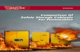 Comparison Of Safety Storage Cabinets For Flammables