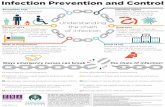 Infection Prevention and Control Infographic