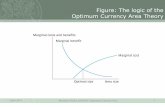 Figure: The logic of the Optimum Currency Area Theory