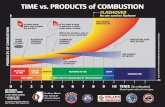 Time vs. Product of Combustion - Federal Emergency Management Agency