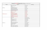 Renault V41.45Diagnostics List(Note:For reference only) - launch