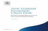 New Zealand Economic Chart Pack - March 2020