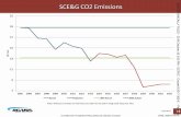 SCERG CO2 Emissions,