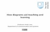 How diagrams aid teaching and learning