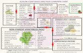ALKALINE PLANT BASED (APB) FOOD COMBINING CHART