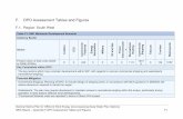 F. DPO Assessment Tables and Figures